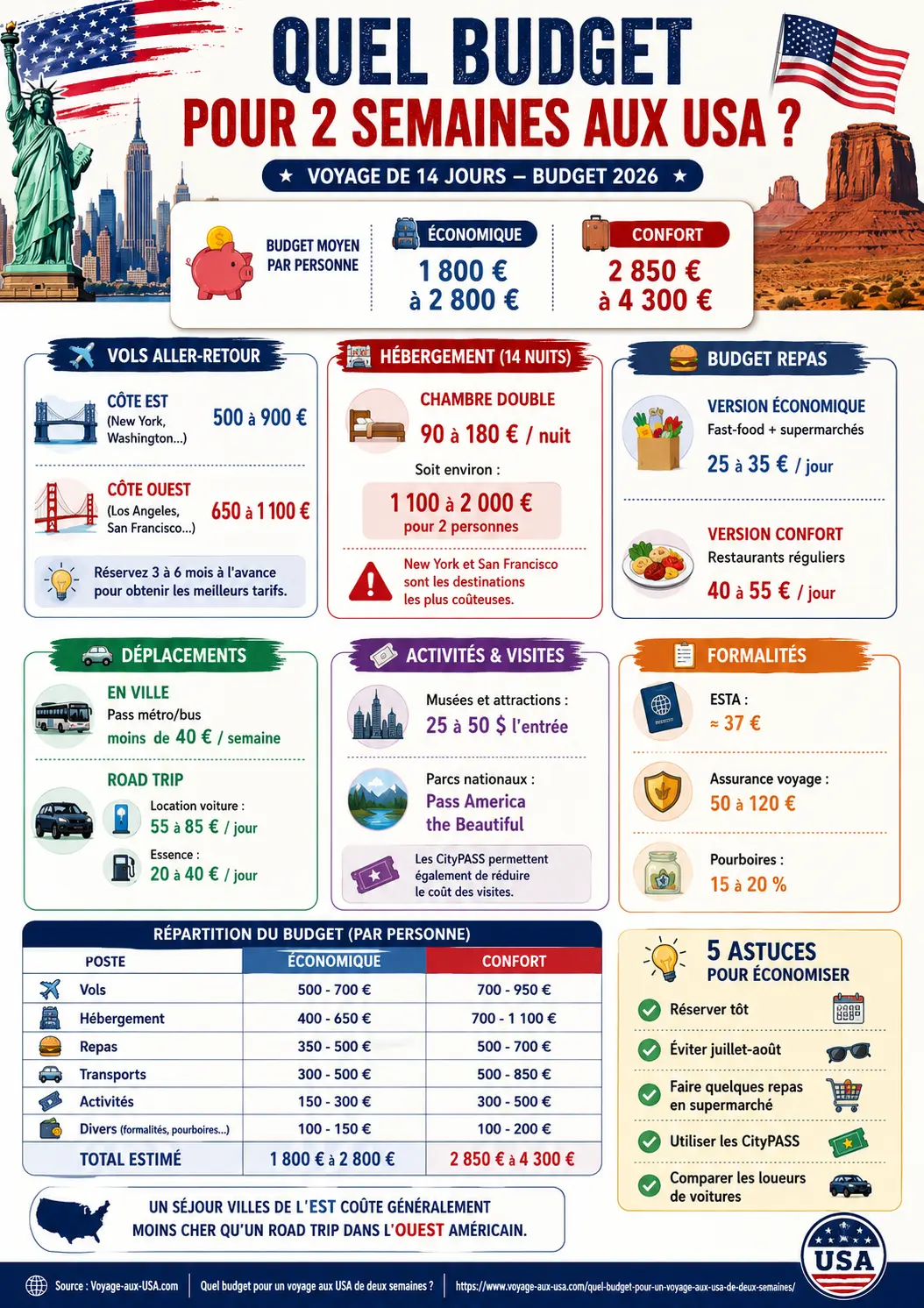 Quel budget pour un voyage aux USA de deux semaines - infographie